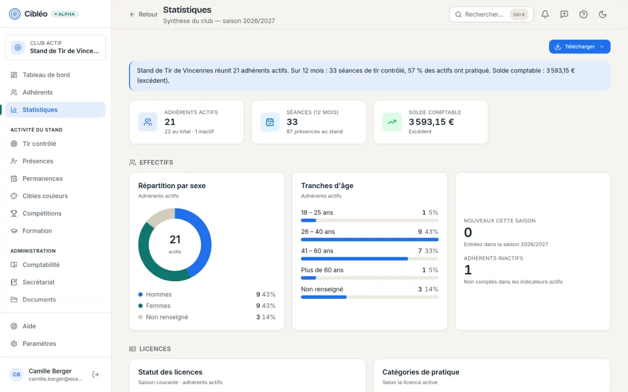 Synthèse du club : effectifs actifs, séances sur douze mois, solde comptable, répartition par sexe et par tranche d'âge.